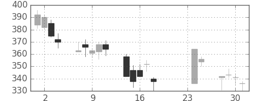 日野自の日足チャート(2009年9月)