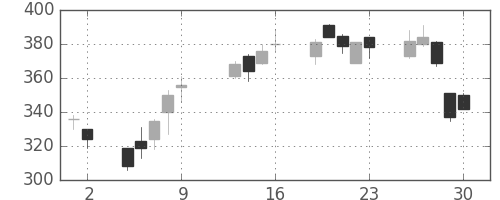日野自の日足チャート(2009年10月)