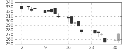 日野自の日足チャート(2009年11月)