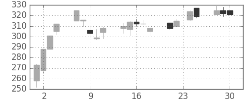 日野自の日足チャート(2009年12月)