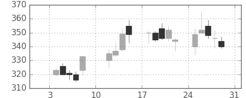 日野自の日足チャート(2010年1月)