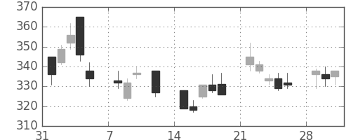 日野自の日足チャート(2010年2月)