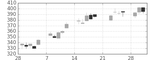日野自の日足チャート(2010年3月)