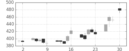 日野自の日足チャート(2010年4月)