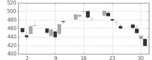 日野自の日足チャート(2010年6月)