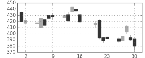 日野自の日足チャート(2010年7月)