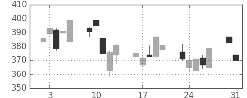 日野自の日足チャート(2010年8月)