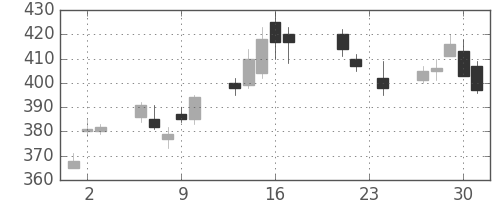 日野自の日足チャート(2010年9月)