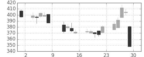 日野自の日足チャート(2010年10月)
