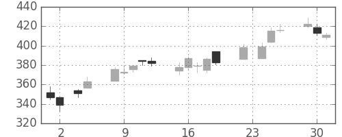 日野自の日足チャート(2010年11月)