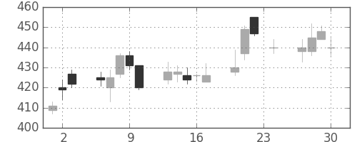 日野自の日足チャート(2010年12月)