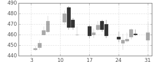 日野自の日足チャート(2011年1月)