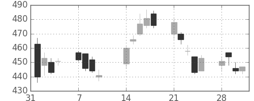 日野自の日足チャート(2011年2月)