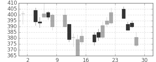 日野自の日足チャート(2011年4月)