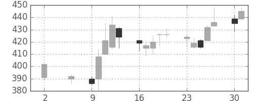 日野自の日足チャート(2011年5月)