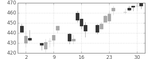 日野自の日足チャート(2011年6月)
