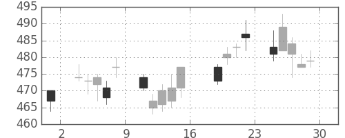 日野自の日足チャート(2011年7月)