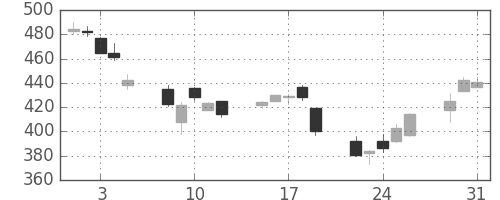 日野自の日足チャート(2011年8月)