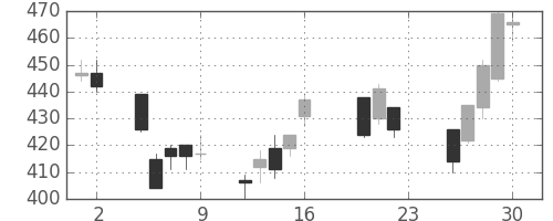 日野自の日足チャート(2011年9月)