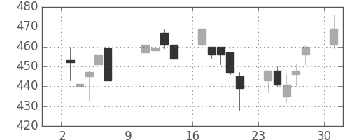 日野自の日足チャート(2011年10月)