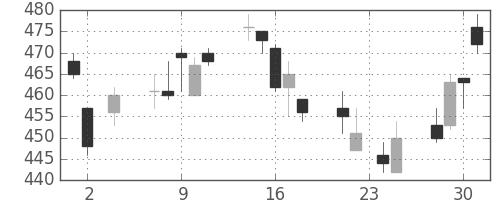 日野自の日足チャート(2011年11月)