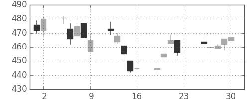 日野自の日足チャート(2011年12月)