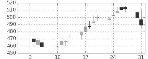 日野自の日足チャート(2012年1月)