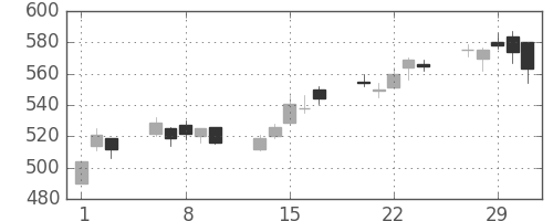 日野自の日足チャート(2012年2月)