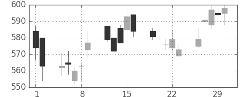 日野自の日足チャート(2012年3月)