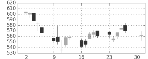 日野自の日足チャート(2012年4月)