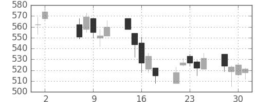 日野自の日足チャート(2012年5月)