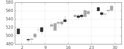 日野自の日足チャート(2012年6月)