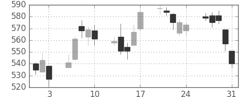 日野自の日足チャート(2012年8月)