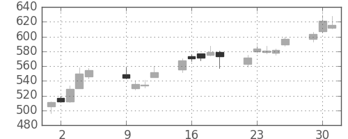 日野自の日足チャート(2012年10月)