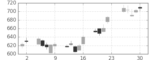 日野自の日足チャート(2012年11月)