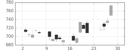 日野自の日足チャート(2012年12月)