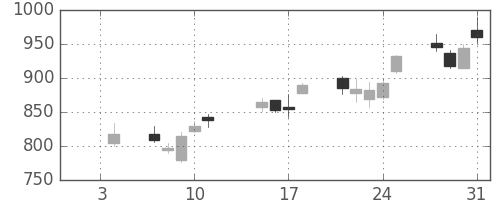 日野自の日足チャート(2013年1月)