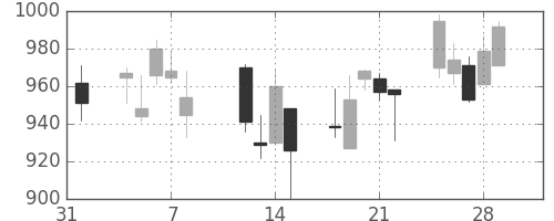 日野自の日足チャート(2013年2月)