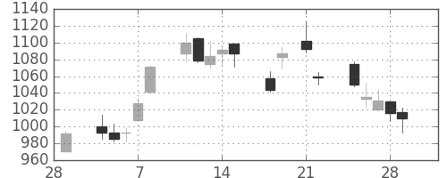 日野自の日足チャート(2013年3月)