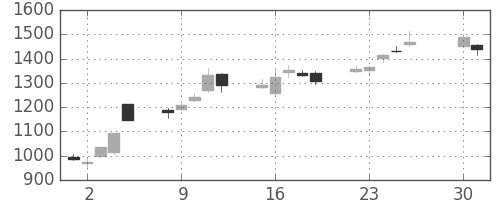 日野自の日足チャート(2013年4月)