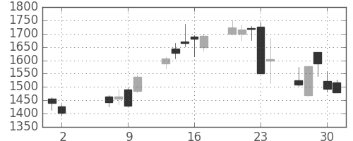 日野自の日足チャート(2013年5月)
