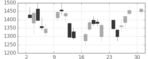 日野自の日足チャート(2013年6月)