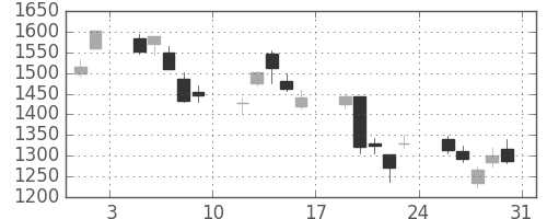 日野自の日足チャート(2013年8月)