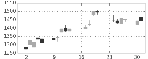 日野自の日足チャート(2013年9月)
