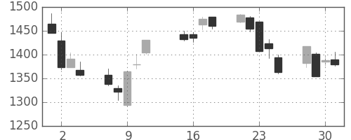 日野自の日足チャート(2013年10月)
