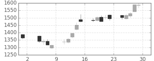 日野自の日足チャート(2013年11月)