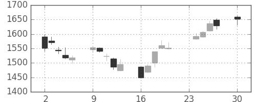 日野自の日足チャート(2013年12月)