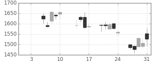 日野自の日足チャート(2014年1月)
