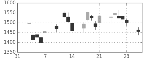 日野自の日足チャート(2014年2月)