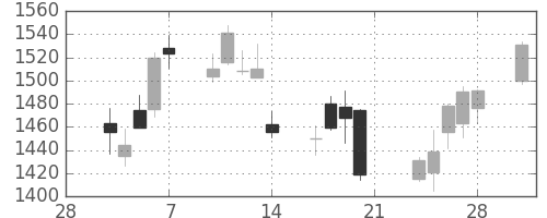 日野自の日足チャート(2014年3月)